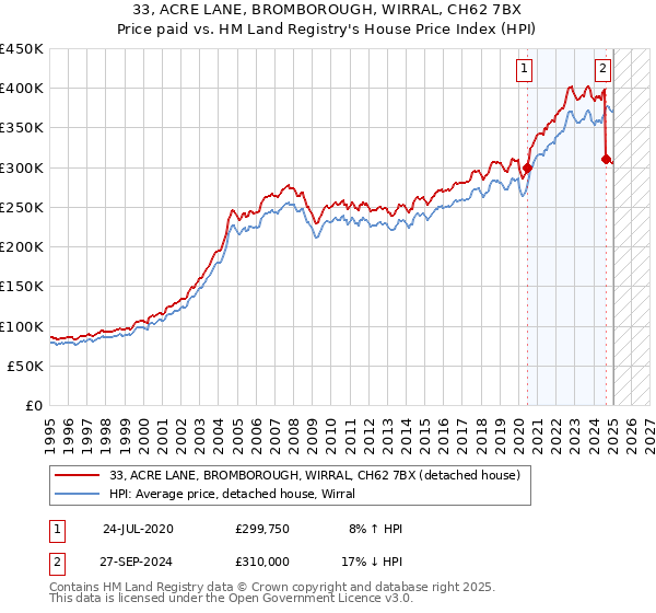 33, ACRE LANE, BROMBOROUGH, WIRRAL, CH62 7BX: Price paid vs HM Land Registry's House Price Index