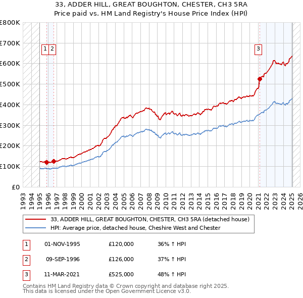 33, ADDER HILL, GREAT BOUGHTON, CHESTER, CH3 5RA: Price paid vs HM Land Registry's House Price Index