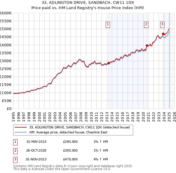 33, ADLINGTON DRIVE, SANDBACH, CW11 1DX: Price paid vs HM Land Registry's House Price Index