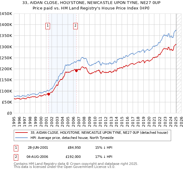 33, AIDAN CLOSE, HOLYSTONE, NEWCASTLE UPON TYNE, NE27 0UP: Price paid vs HM Land Registry's House Price Index