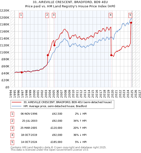 33, AIREVILLE CRESCENT, BRADFORD, BD9 4EU: Price paid vs HM Land Registry's House Price Index