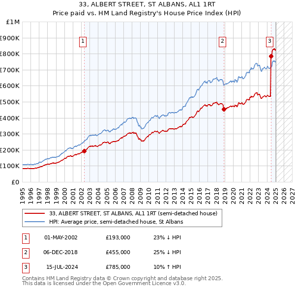 33, ALBERT STREET, ST ALBANS, AL1 1RT: Price paid vs HM Land Registry's House Price Index