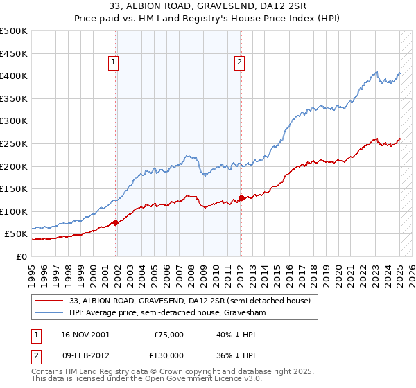 33, ALBION ROAD, GRAVESEND, DA12 2SR: Price paid vs HM Land Registry's House Price Index