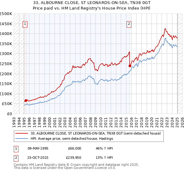 33, ALBOURNE CLOSE, ST LEONARDS-ON-SEA, TN38 0GT: Price paid vs HM Land Registry's House Price Index
