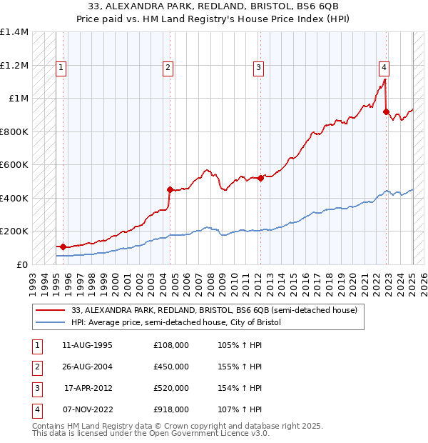 33, ALEXANDRA PARK, REDLAND, BRISTOL, BS6 6QB: Price paid vs HM Land Registry's House Price Index