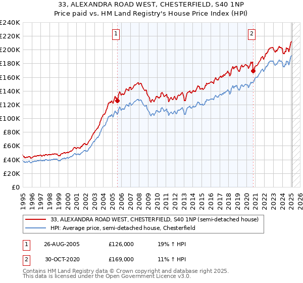 33, ALEXANDRA ROAD WEST, CHESTERFIELD, S40 1NP: Price paid vs HM Land Registry's House Price Index