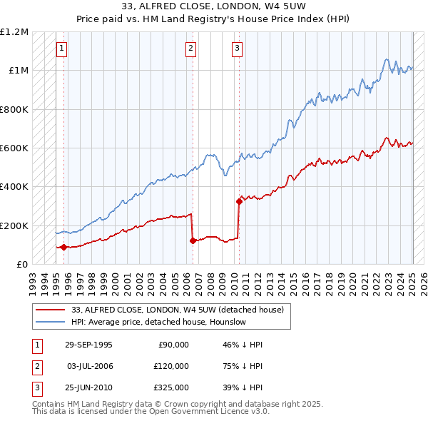 33, ALFRED CLOSE, LONDON, W4 5UW: Price paid vs HM Land Registry's House Price Index