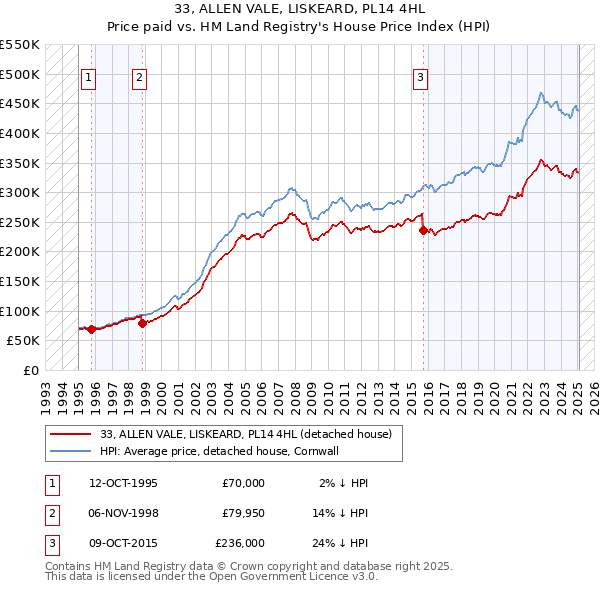 33, ALLEN VALE, LISKEARD, PL14 4HL: Price paid vs HM Land Registry's House Price Index