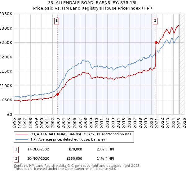 33, ALLENDALE ROAD, BARNSLEY, S75 1BL: Price paid vs HM Land Registry's House Price Index