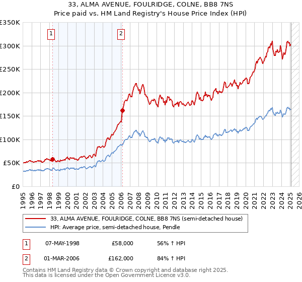 33, ALMA AVENUE, FOULRIDGE, COLNE, BB8 7NS: Price paid vs HM Land Registry's House Price Index