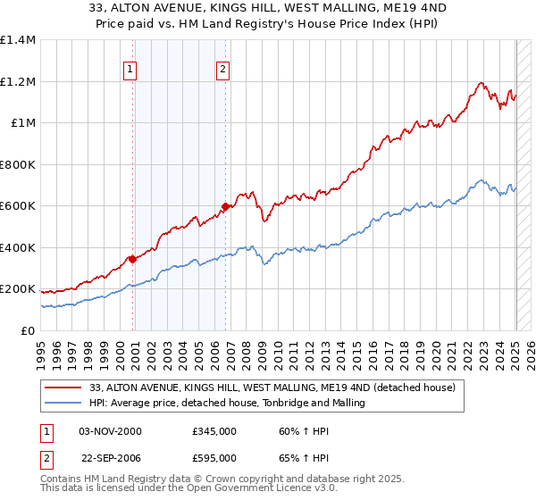 33, ALTON AVENUE, KINGS HILL, WEST MALLING, ME19 4ND: Price paid vs HM Land Registry's House Price Index