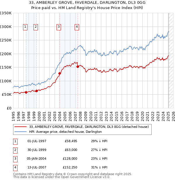 33, AMBERLEY GROVE, FAVERDALE, DARLINGTON, DL3 0GG: Price paid vs HM Land Registry's House Price Index