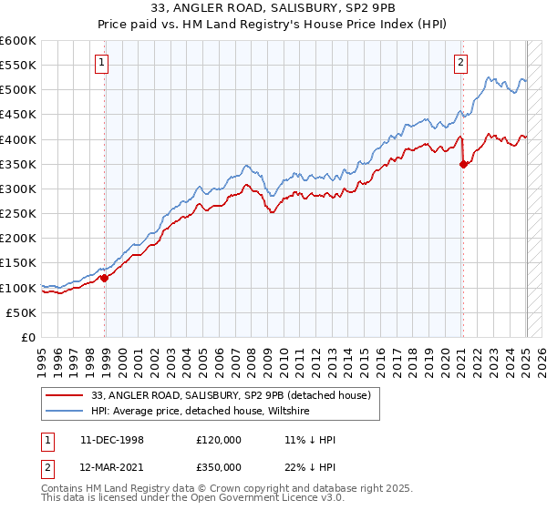 33, ANGLER ROAD, SALISBURY, SP2 9PB: Price paid vs HM Land Registry's House Price Index