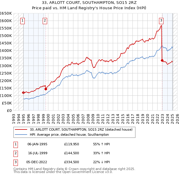 33, ARLOTT COURT, SOUTHAMPTON, SO15 2RZ: Price paid vs HM Land Registry's House Price Index