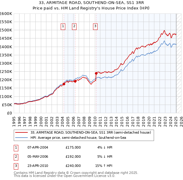 33, ARMITAGE ROAD, SOUTHEND-ON-SEA, SS1 3RR: Price paid vs HM Land Registry's House Price Index