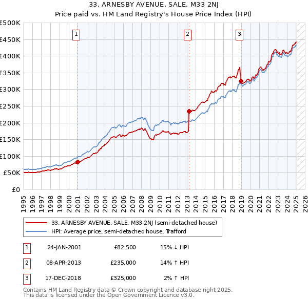 33, ARNESBY AVENUE, SALE, M33 2NJ: Price paid vs HM Land Registry's House Price Index