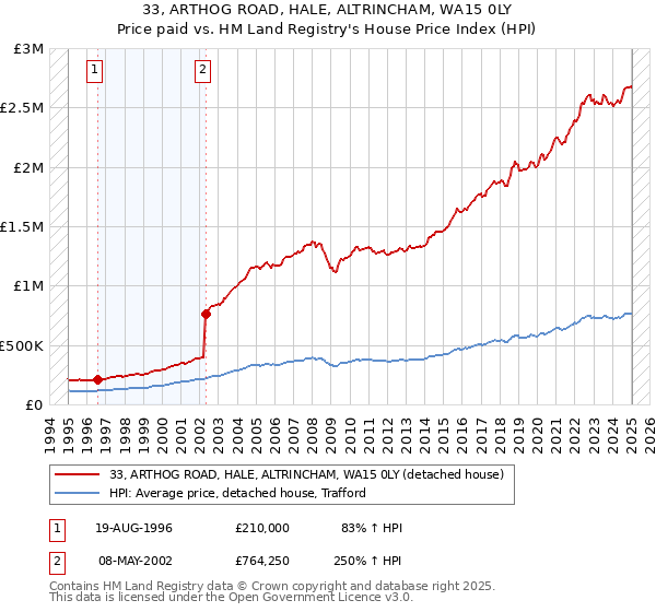 33, ARTHOG ROAD, HALE, ALTRINCHAM, WA15 0LY: Price paid vs HM Land Registry's House Price Index