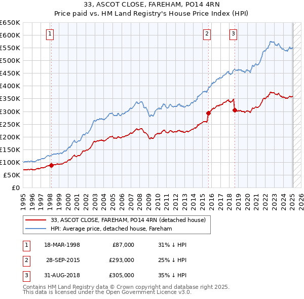 33, ASCOT CLOSE, FAREHAM, PO14 4RN: Price paid vs HM Land Registry's House Price Index