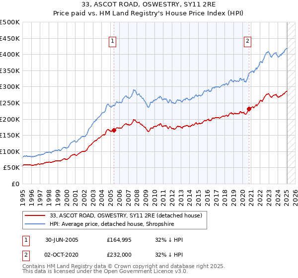 33, ASCOT ROAD, OSWESTRY, SY11 2RE: Price paid vs HM Land Registry's House Price Index
