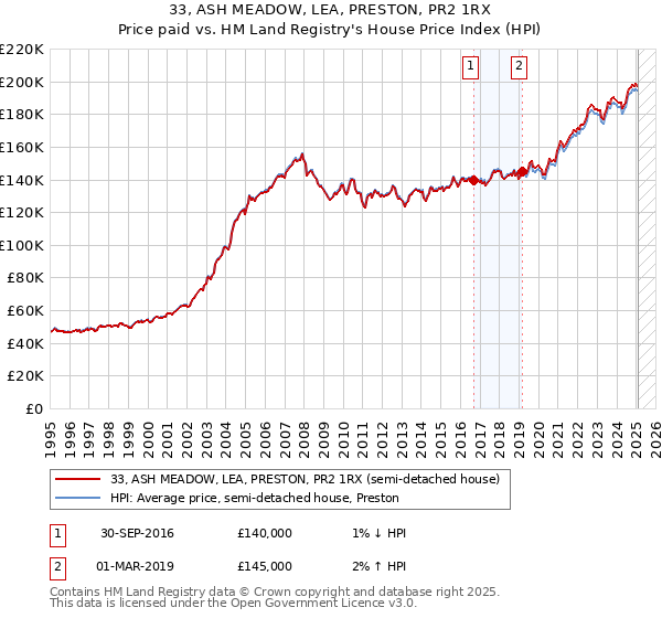 33, ASH MEADOW, LEA, PRESTON, PR2 1RX: Price paid vs HM Land Registry's House Price Index