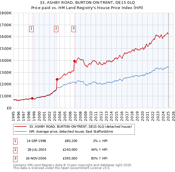 33, ASHBY ROAD, BURTON-ON-TRENT, DE15 0LQ: Price paid vs HM Land Registry's House Price Index