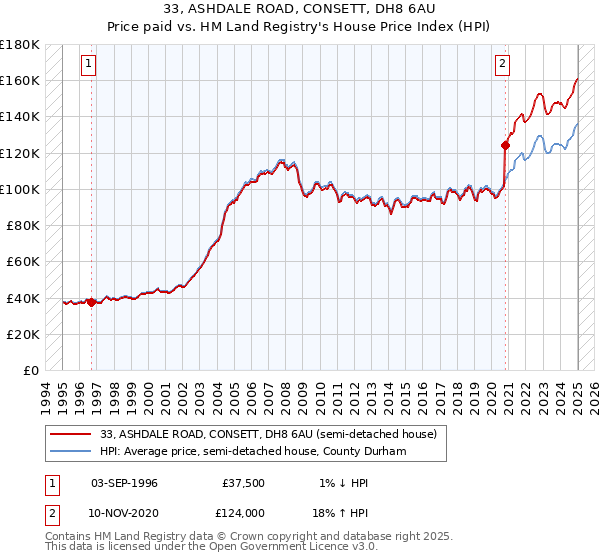 33, ASHDALE ROAD, CONSETT, DH8 6AU: Price paid vs HM Land Registry's House Price Index