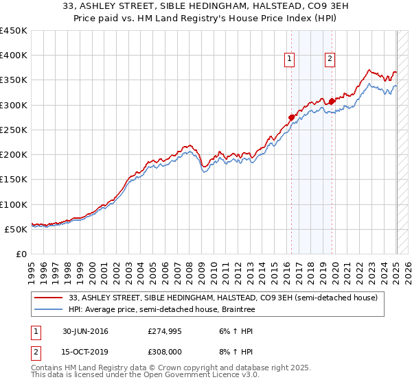 33, ASHLEY STREET, SIBLE HEDINGHAM, HALSTEAD, CO9 3EH: Price paid vs HM Land Registry's House Price Index