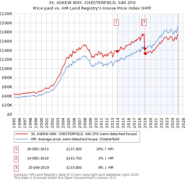 33, ASKEW WAY, CHESTERFIELD, S40 2FG: Price paid vs HM Land Registry's House Price Index