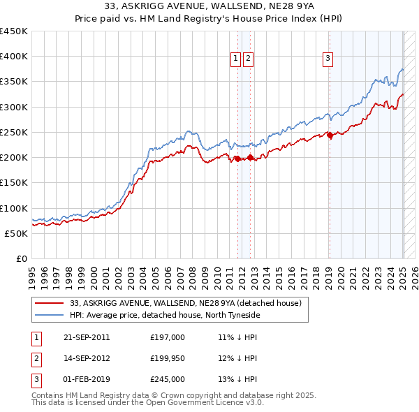 33, ASKRIGG AVENUE, WALLSEND, NE28 9YA: Price paid vs HM Land Registry's House Price Index