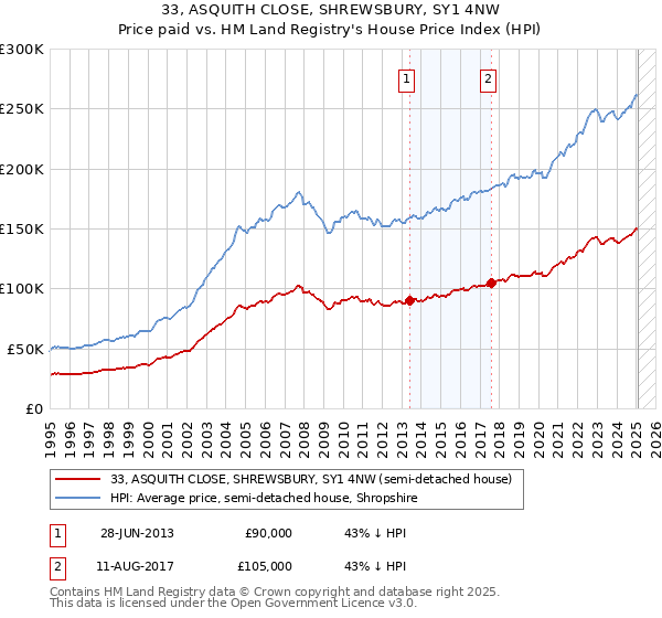 33, ASQUITH CLOSE, SHREWSBURY, SY1 4NW: Price paid vs HM Land Registry's House Price Index