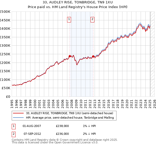 33, AUDLEY RISE, TONBRIDGE, TN9 1XU: Price paid vs HM Land Registry's House Price Index