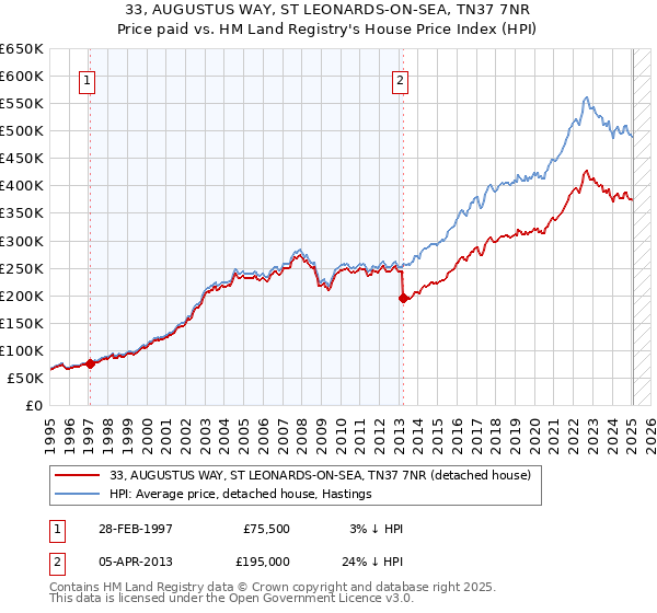 33, AUGUSTUS WAY, ST LEONARDS-ON-SEA, TN37 7NR: Price paid vs HM Land Registry's House Price Index