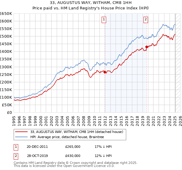 33, AUGUSTUS WAY, WITHAM, CM8 1HH: Price paid vs HM Land Registry's House Price Index