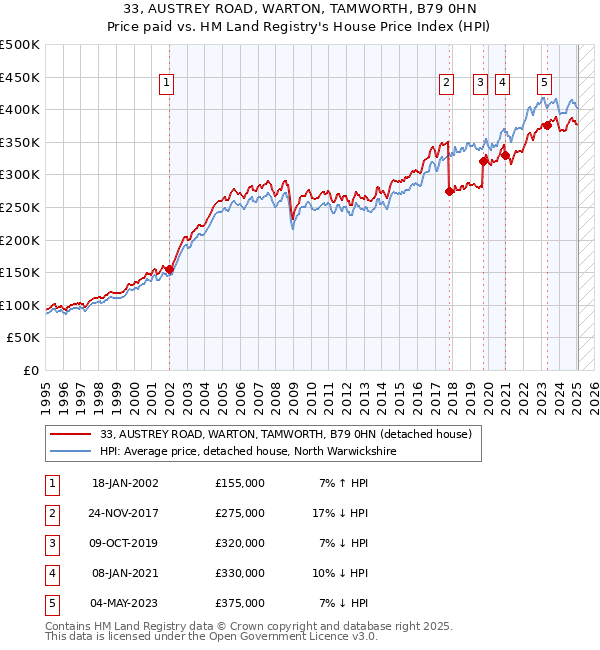 33, AUSTREY ROAD, WARTON, TAMWORTH, B79 0HN: Price paid vs HM Land Registry's House Price Index