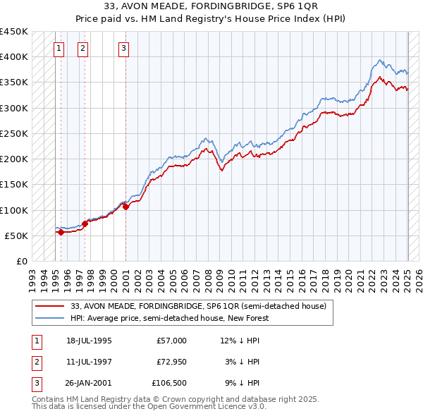 33, AVON MEADE, FORDINGBRIDGE, SP6 1QR: Price paid vs HM Land Registry's House Price Index