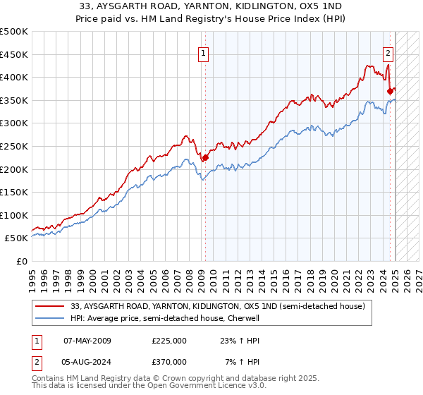 33, AYSGARTH ROAD, YARNTON, KIDLINGTON, OX5 1ND: Price paid vs HM Land Registry's House Price Index