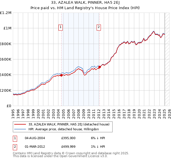 33, AZALEA WALK, PINNER, HA5 2EJ: Price paid vs HM Land Registry's House Price Index