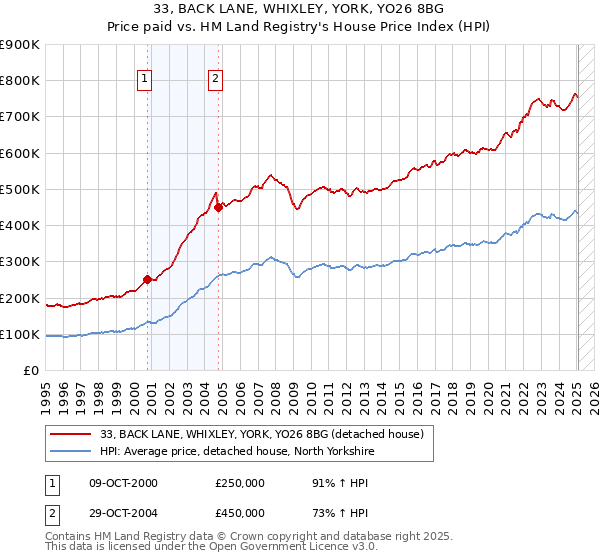 33, BACK LANE, WHIXLEY, YORK, YO26 8BG: Price paid vs HM Land Registry's House Price Index