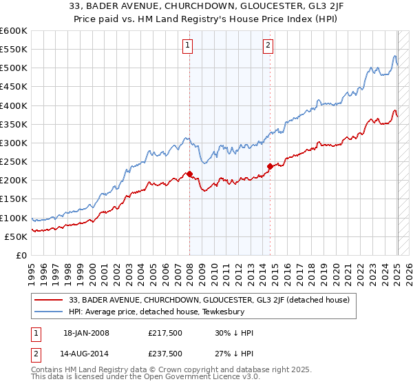 33, BADER AVENUE, CHURCHDOWN, GLOUCESTER, GL3 2JF: Price paid vs HM Land Registry's House Price Index