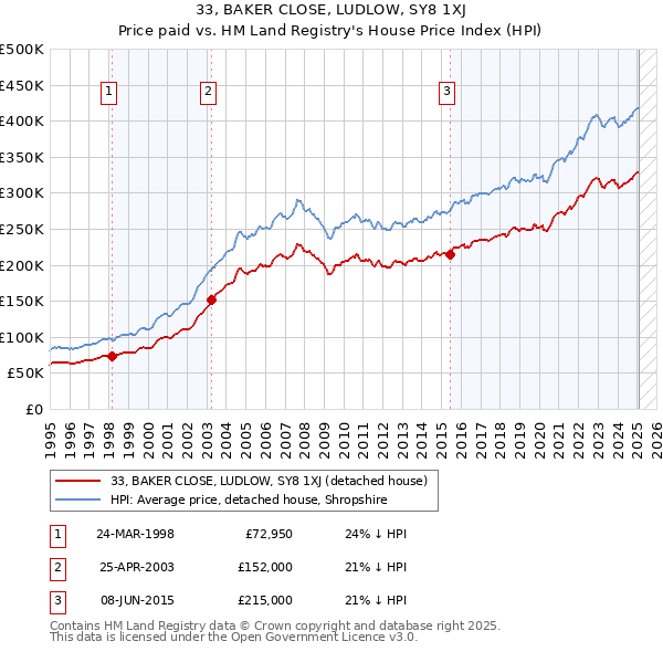 33, BAKER CLOSE, LUDLOW, SY8 1XJ: Price paid vs HM Land Registry's House Price Index