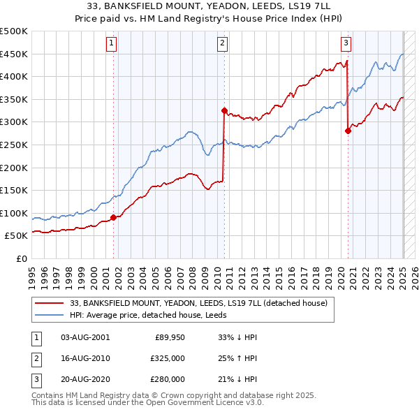 33, BANKSFIELD MOUNT, YEADON, LEEDS, LS19 7LL: Price paid vs HM Land Registry's House Price Index