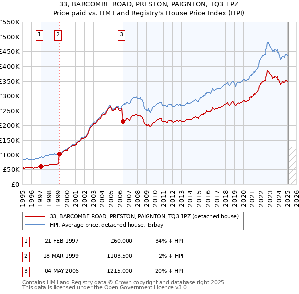 33, BARCOMBE ROAD, PRESTON, PAIGNTON, TQ3 1PZ: Price paid vs HM Land Registry's House Price Index