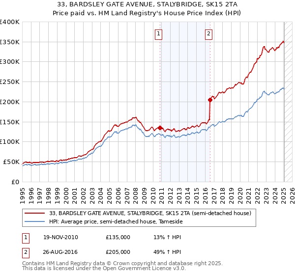 33, BARDSLEY GATE AVENUE, STALYBRIDGE, SK15 2TA: Price paid vs HM Land Registry's House Price Index