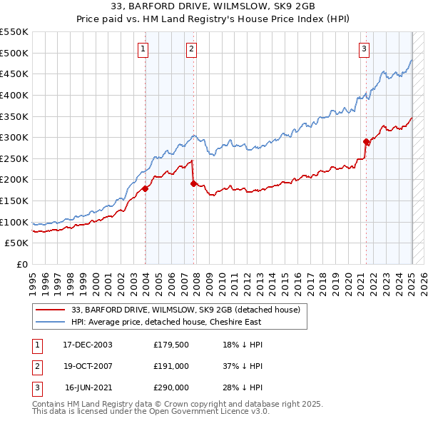 33, BARFORD DRIVE, WILMSLOW, SK9 2GB: Price paid vs HM Land Registry's House Price Index