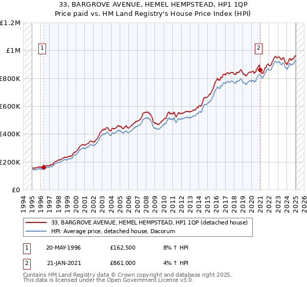 33, BARGROVE AVENUE, HEMEL HEMPSTEAD, HP1 1QP: Price paid vs HM Land Registry's House Price Index