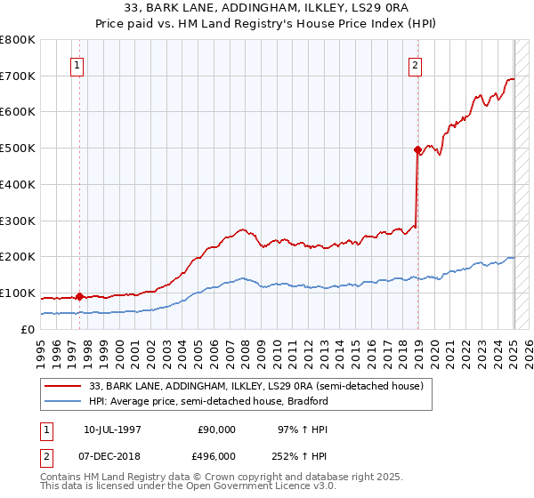 33, BARK LANE, ADDINGHAM, ILKLEY, LS29 0RA: Price paid vs HM Land Registry's House Price Index