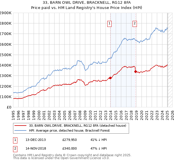 33, BARN OWL DRIVE, BRACKNELL, RG12 8FA: Price paid vs HM Land Registry's House Price Index