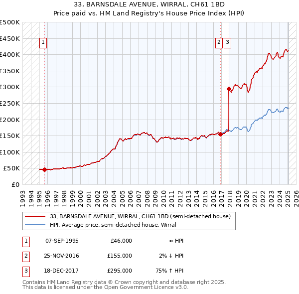 33, BARNSDALE AVENUE, WIRRAL, CH61 1BD: Price paid vs HM Land Registry's House Price Index