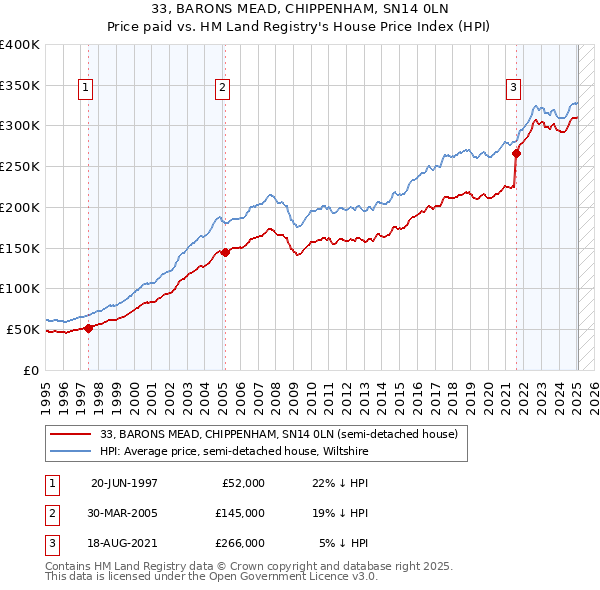 33, BARONS MEAD, CHIPPENHAM, SN14 0LN: Price paid vs HM Land Registry's House Price Index
