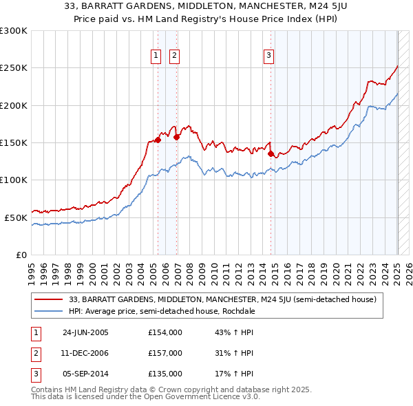 33, BARRATT GARDENS, MIDDLETON, MANCHESTER, M24 5JU: Price paid vs HM Land Registry's House Price Index